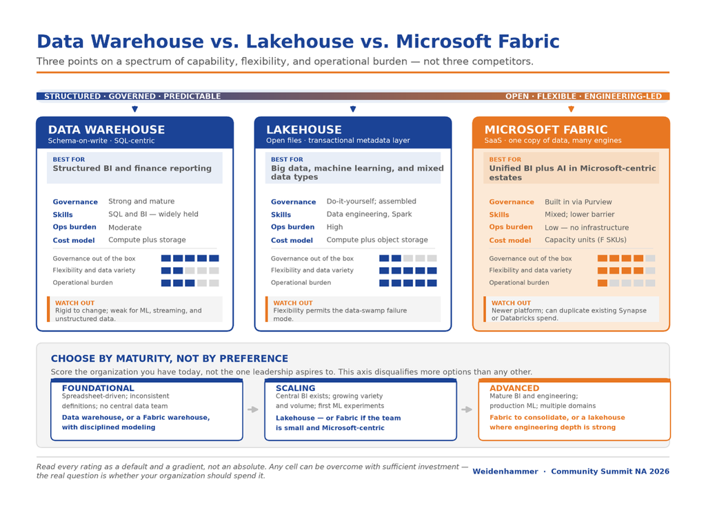 comparative graph between data warehouse, lakehouse and microsoft fabric.
